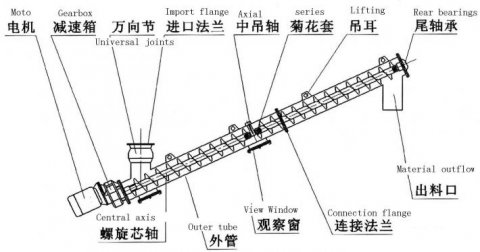 LS型螺旋输送机原理图